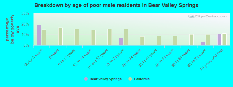 Breakdown by age of poor male residents in Bear Valley Springs