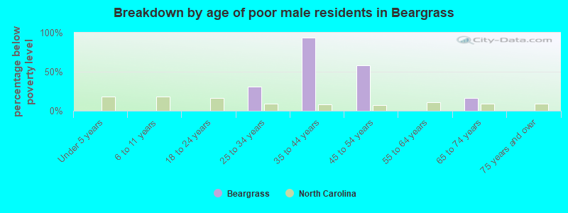 Breakdown by age of poor male residents in Beargrass