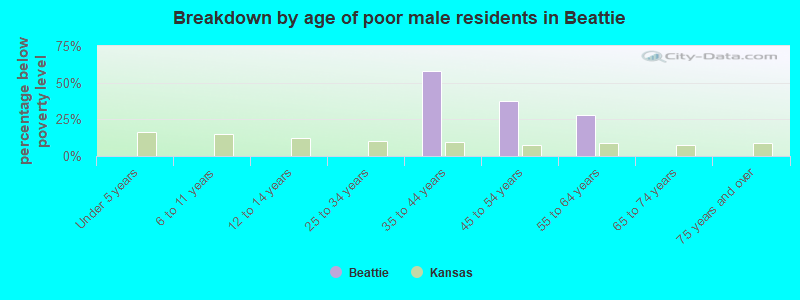 Breakdown by age of poor male residents in Beattie
