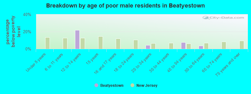 Breakdown by age of poor male residents in Beatyestown