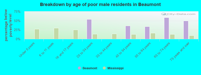 Breakdown by age of poor male residents in Beaumont