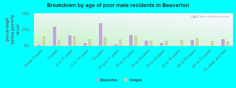Breakdown by age of poor male residents in Beaverton