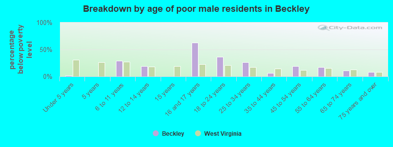 Breakdown by age of poor male residents in Beckley