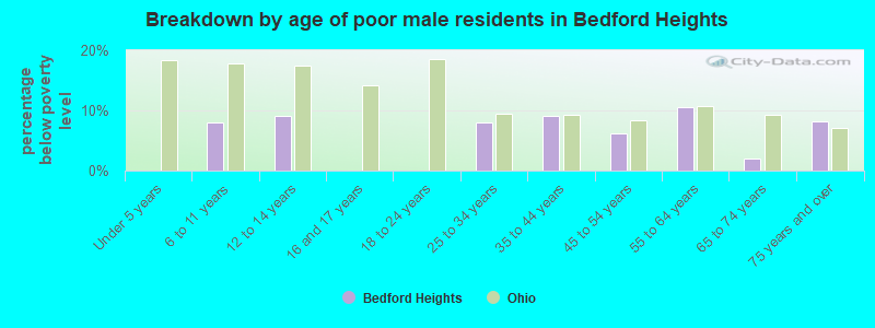 Breakdown by age of poor male residents in Bedford Heights