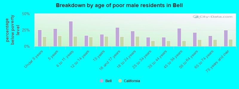 Breakdown by age of poor male residents in Bell
