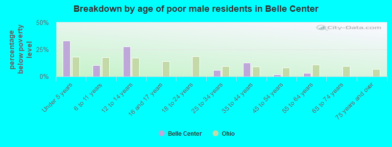 Breakdown by age of poor male residents in Belle Center