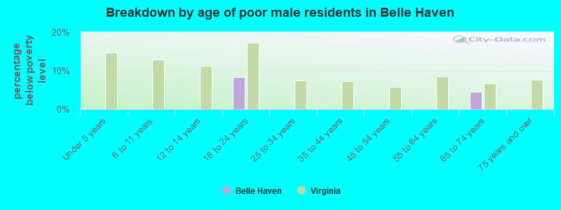 Breakdown by age of poor male residents in Belle Haven