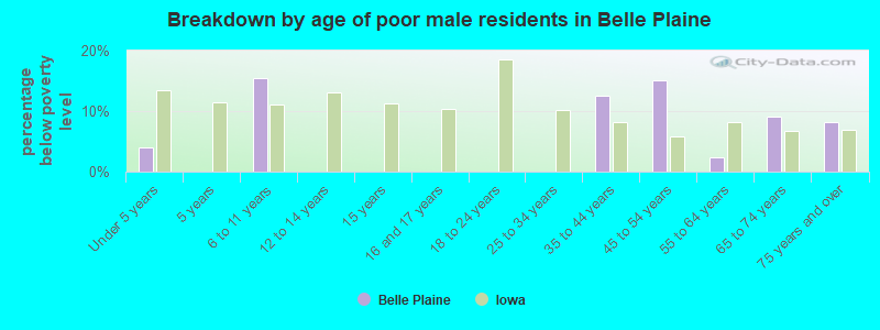 Breakdown by age of poor male residents in Belle Plaine