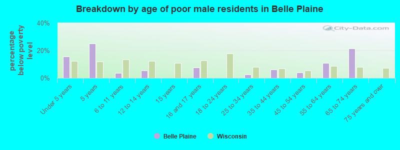 Breakdown by age of poor male residents in Belle Plaine