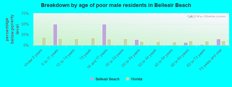 Breakdown by age of poor male residents in Belleair Beach