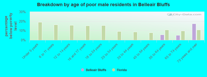 Breakdown by age of poor male residents in Belleair Bluffs