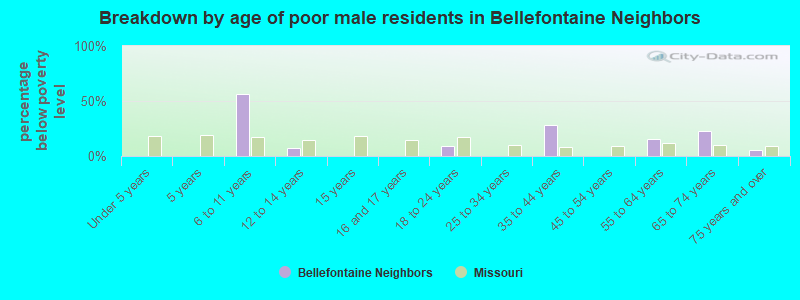 Breakdown by age of poor male residents in Bellefontaine Neighbors