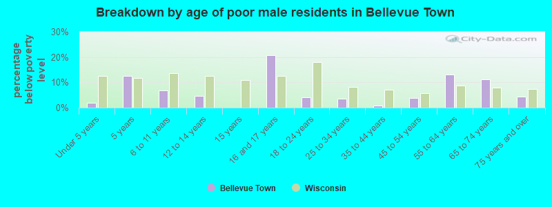 Breakdown by age of poor male residents in Bellevue Town