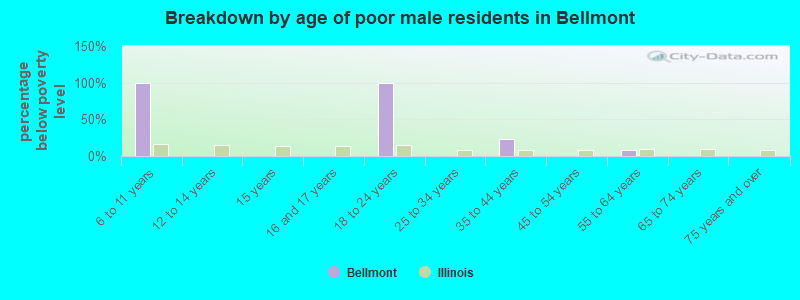Breakdown by age of poor male residents in Bellmont