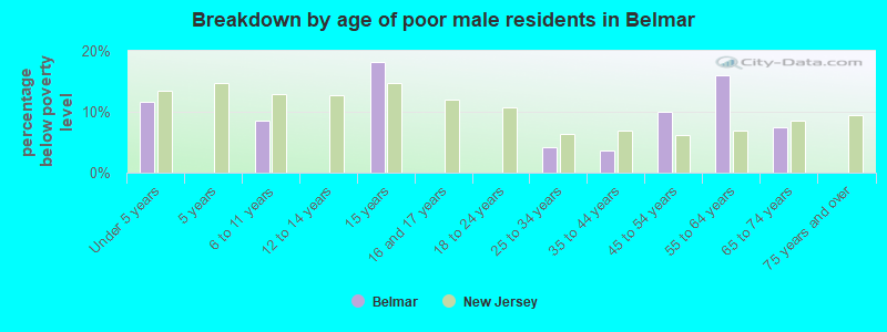 Breakdown by age of poor male residents in Belmar