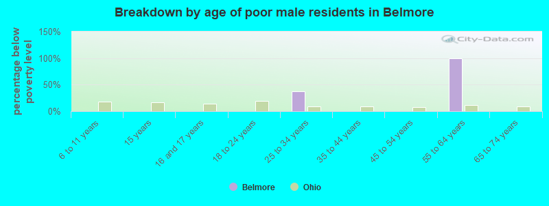 Breakdown by age of poor male residents in Belmore