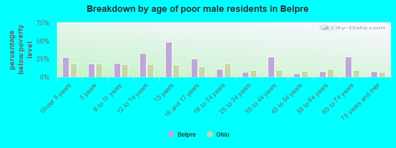 Breakdown by age of poor male residents in Belpre