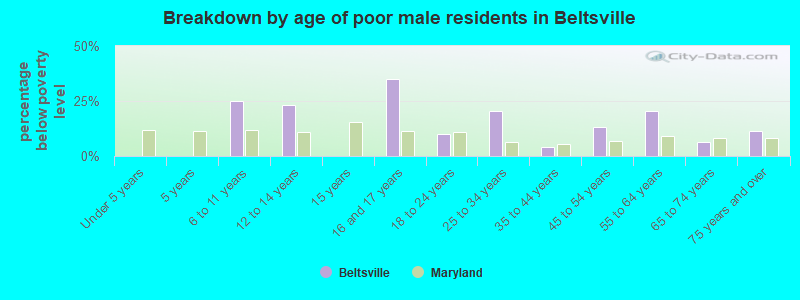 Breakdown by age of poor male residents in Beltsville
