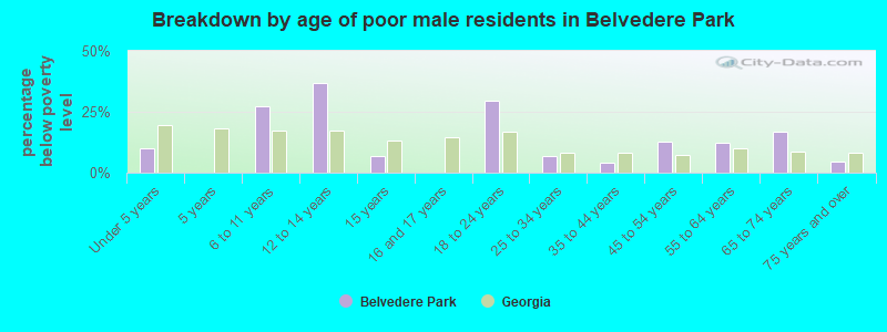 Breakdown by age of poor male residents in Belvedere Park