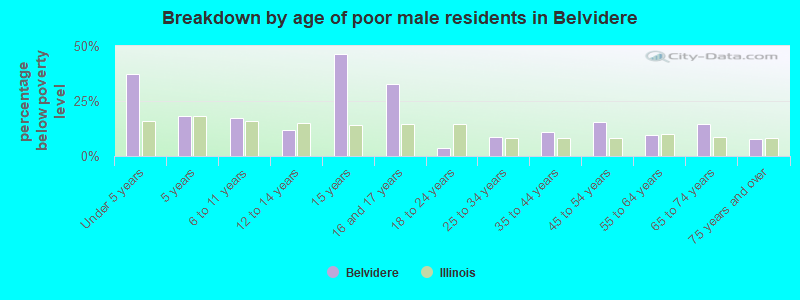 Breakdown by age of poor male residents in Belvidere