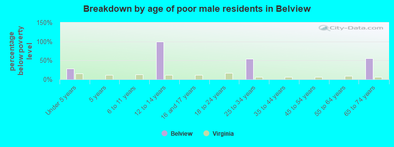 Breakdown by age of poor male residents in Belview