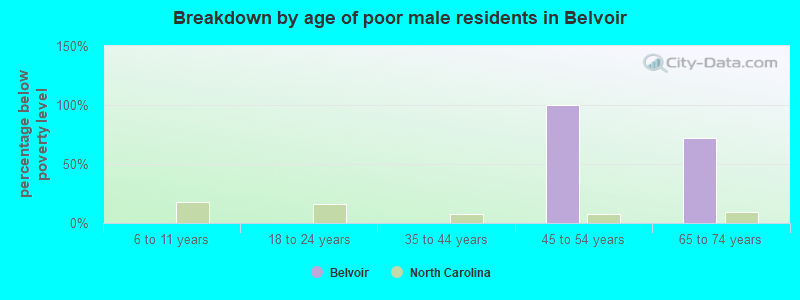 Breakdown by age of poor male residents in Belvoir