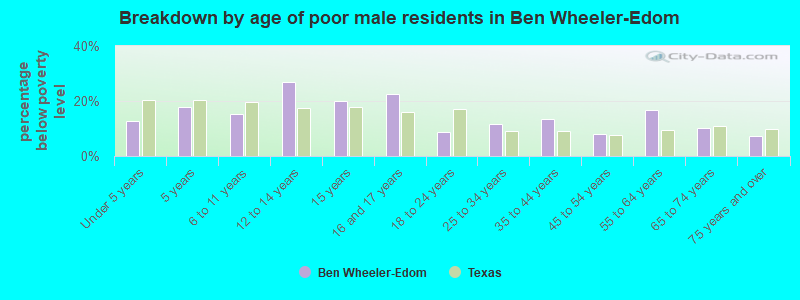 Breakdown by age of poor male residents in Ben Wheeler-Edom