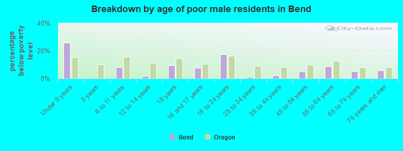 Breakdown by age of poor male residents in Bend