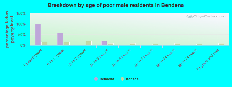 Breakdown by age of poor male residents in Bendena
