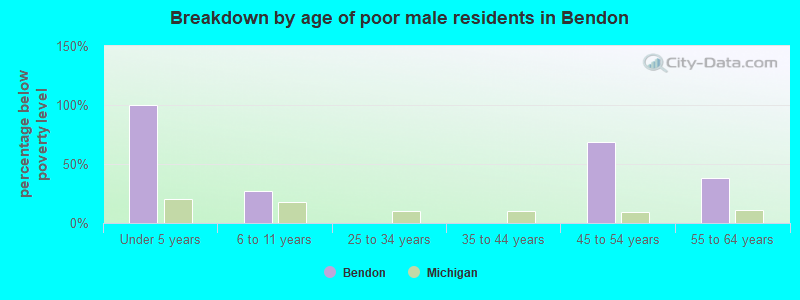 Breakdown by age of poor male residents in Bendon