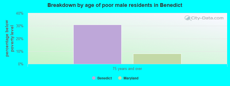 Breakdown by age of poor male residents in Benedict