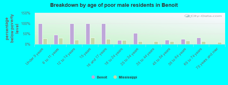 Breakdown by age of poor male residents in Benoit