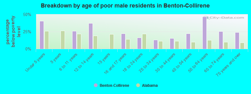 Breakdown by age of poor male residents in Benton-Collirene