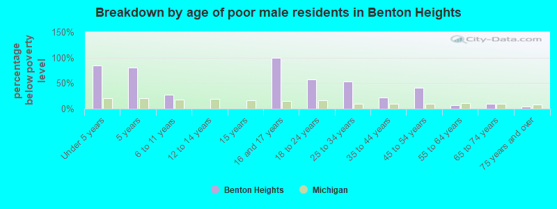 Breakdown by age of poor male residents in Benton Heights