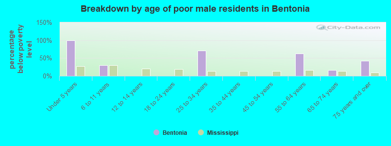Breakdown by age of poor male residents in Bentonia