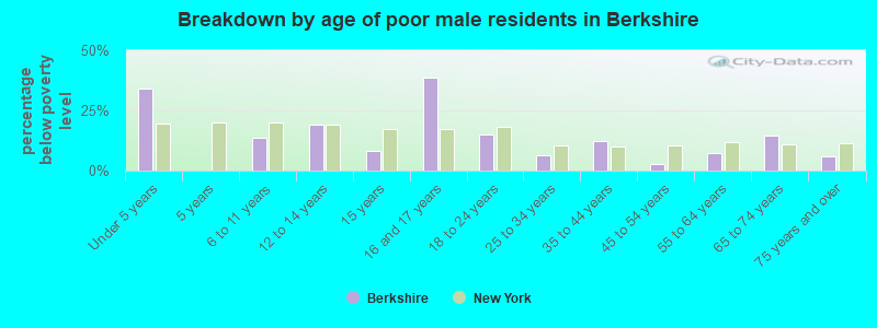 Breakdown by age of poor male residents in Berkshire