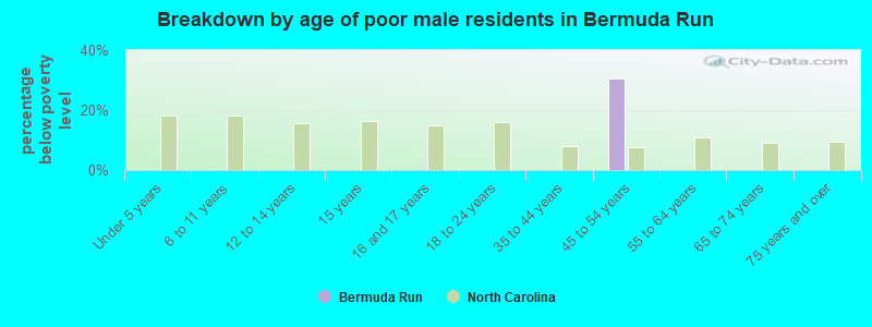 Breakdown by age of poor male residents in Bermuda Run