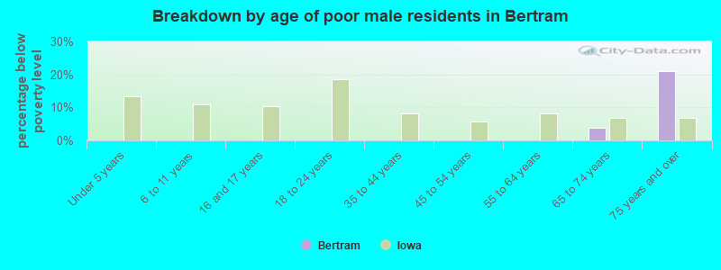 Breakdown by age of poor male residents in Bertram