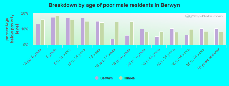 Breakdown by age of poor male residents in Berwyn