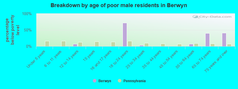 Breakdown by age of poor male residents in Berwyn