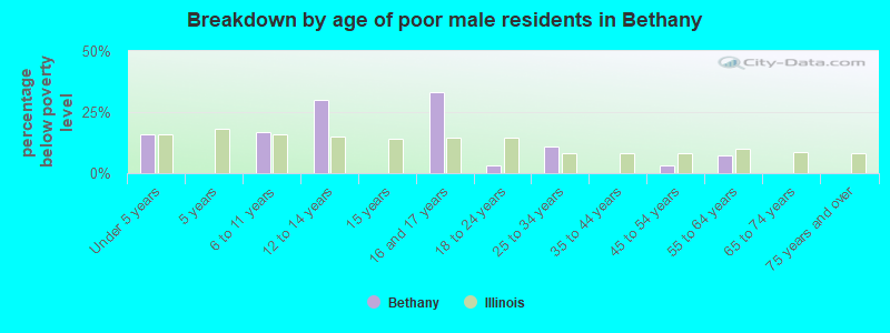 Breakdown by age of poor male residents in Bethany