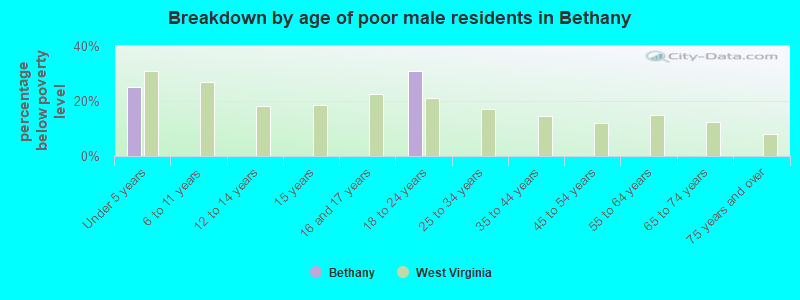 Breakdown by age of poor male residents in Bethany