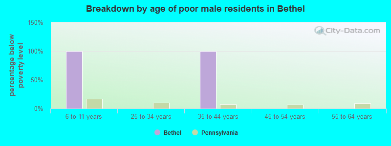 Breakdown by age of poor male residents in Bethel