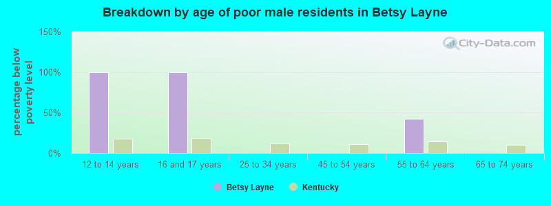 Breakdown by age of poor male residents in Betsy Layne