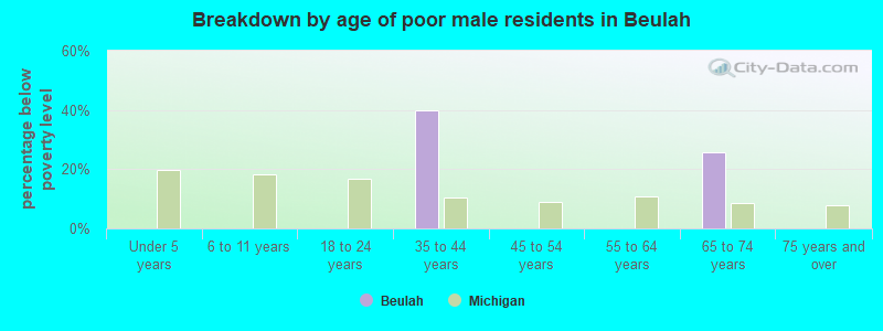 Breakdown by age of poor male residents in Beulah