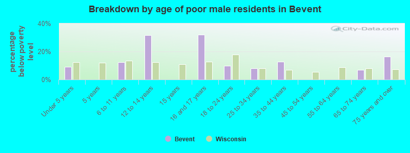 Breakdown by age of poor male residents in Bevent