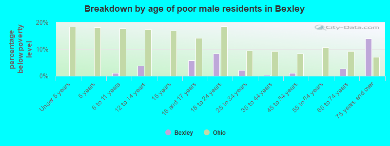 Breakdown by age of poor male residents in Bexley