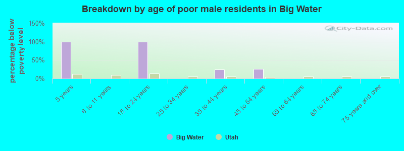 Breakdown by age of poor male residents in Big Water