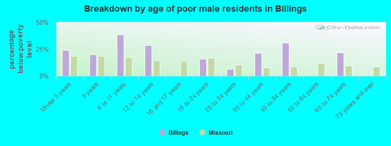 Breakdown by age of poor male residents in Billings