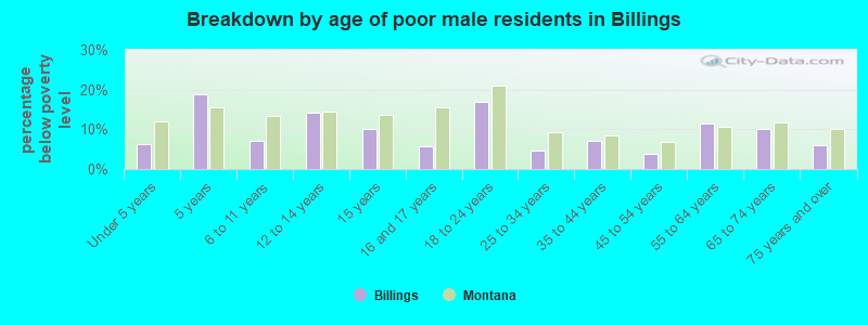 Breakdown by age of poor male residents in Billings